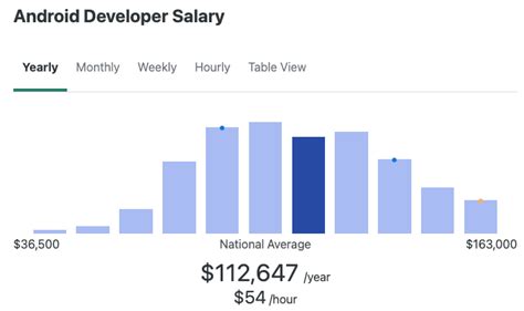 android net worth|Android Statistics 2024 .